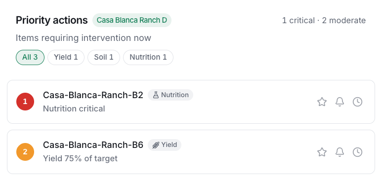 Priority actions — items requiring intervention now