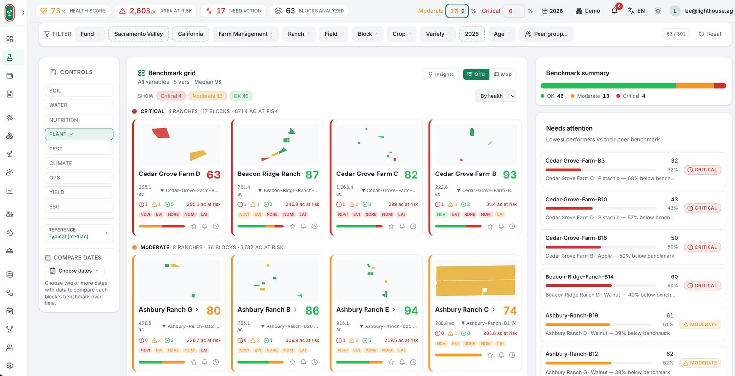 BenchTest — benchmark grid with peer groups and needs-attention panel