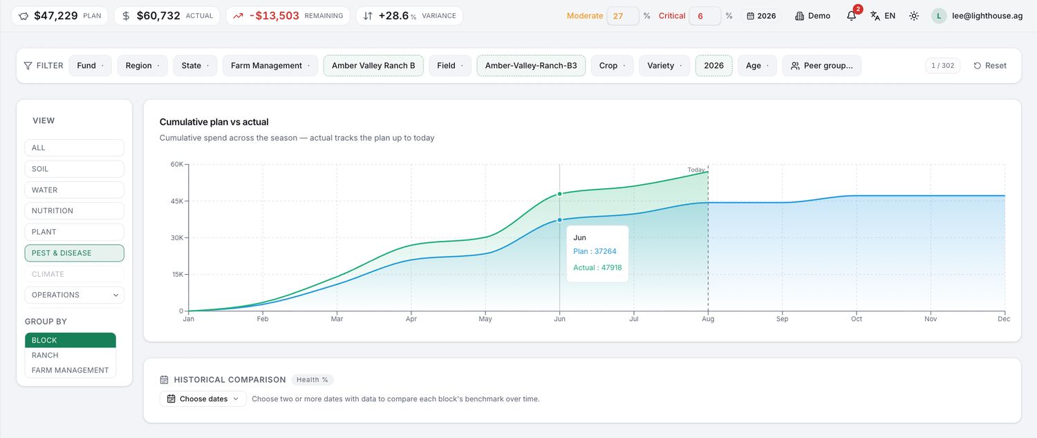 Plan vs Actual — block-level drill-down: plan $47,229 vs actual $60,732 with cumulative season chart